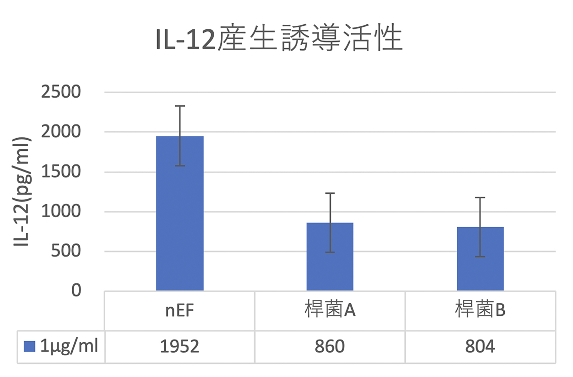 IL-12生産誘導活性グラフ