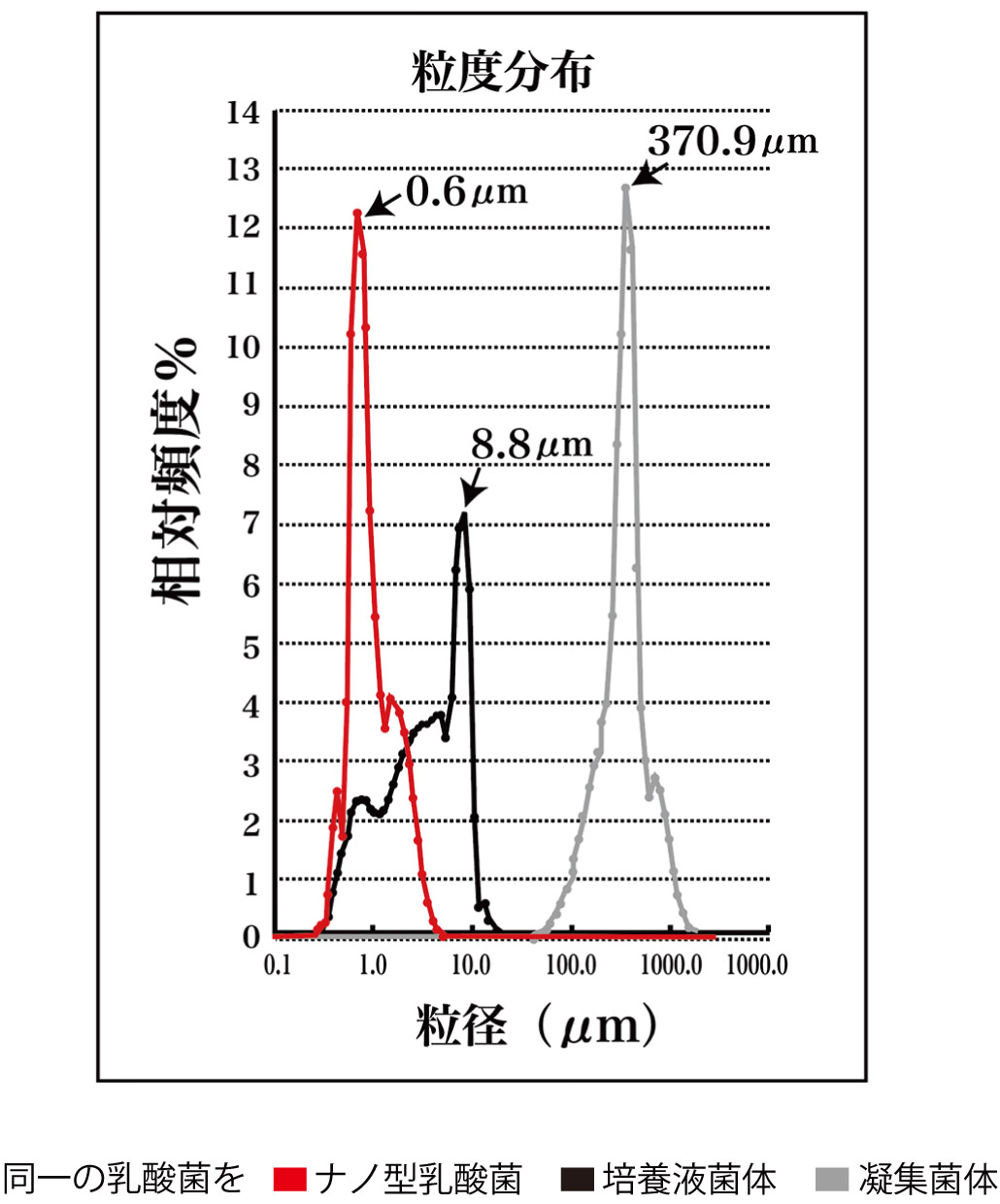 粒度分布グラフ
